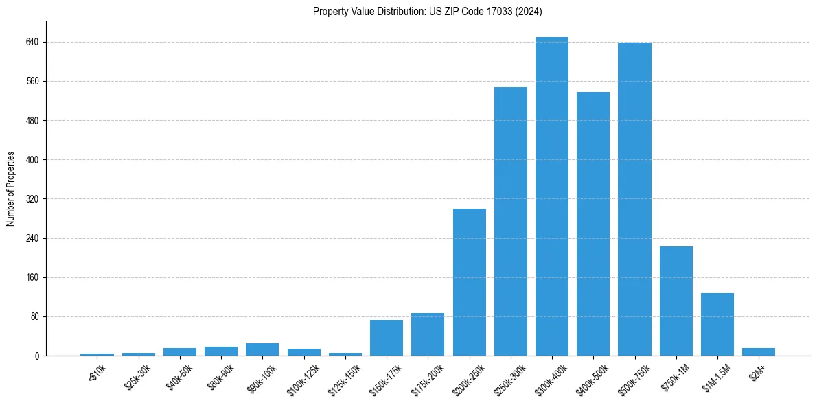 Value Distribution for 