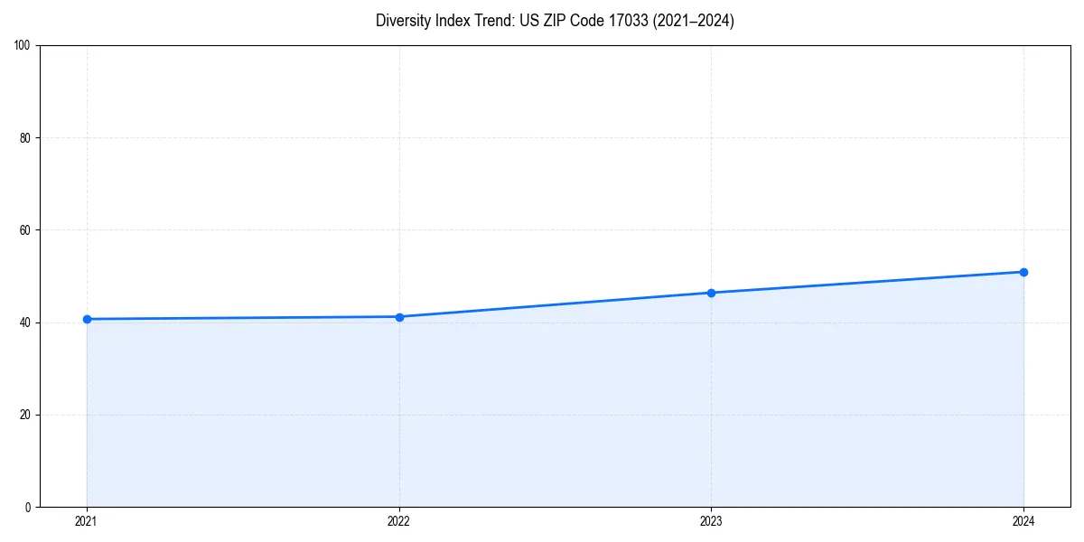 Line chart showing diversity index trends for 