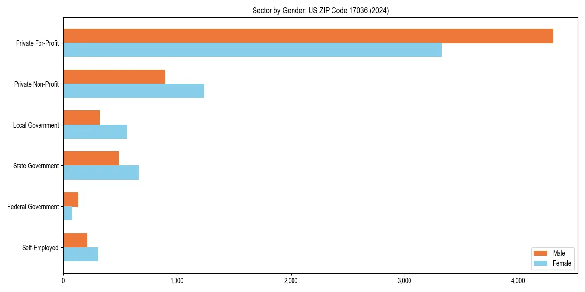 Employment sector breakdown by gender in 