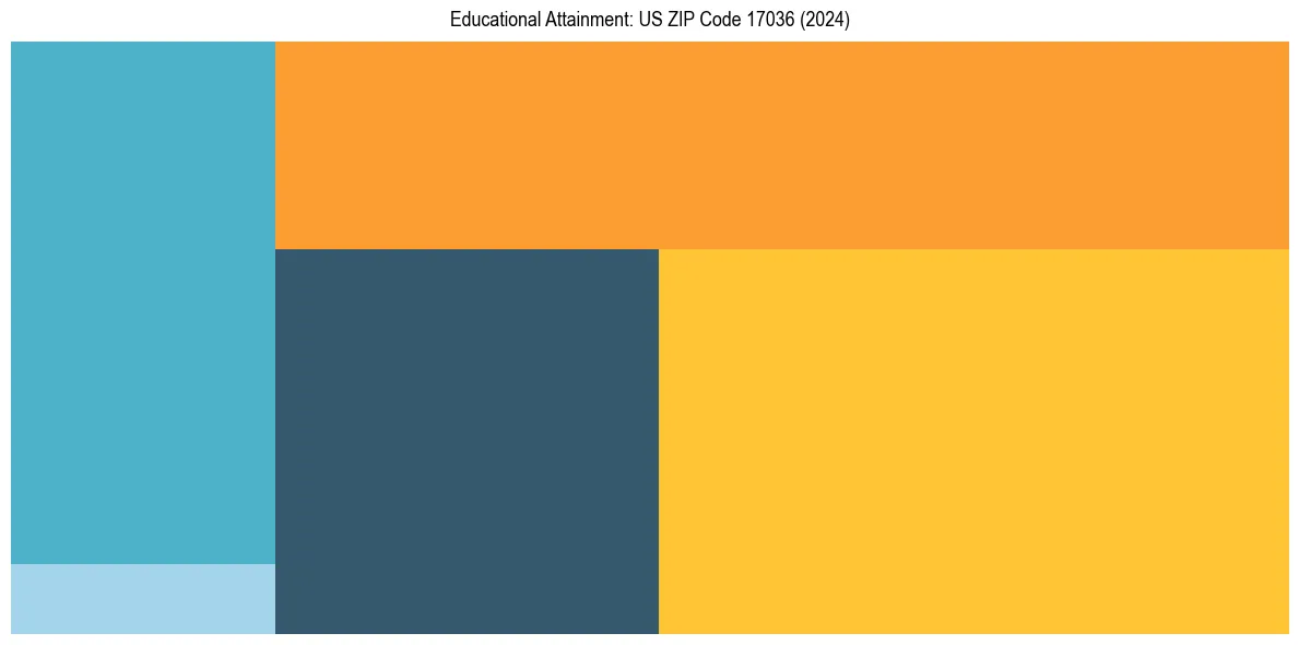 Education Treemap for  in 2024