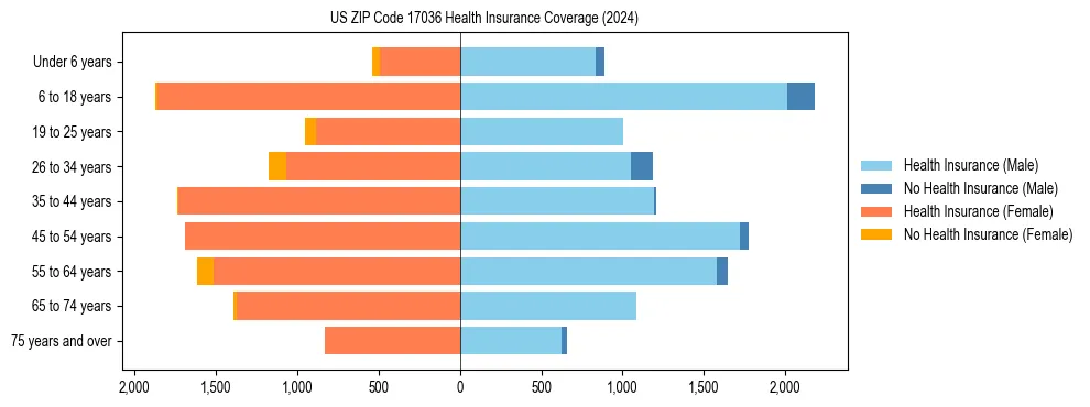 Health insurance pyramid for US ZIP Code 17036