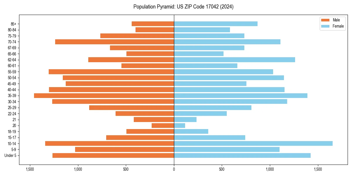 Population pyramid for 