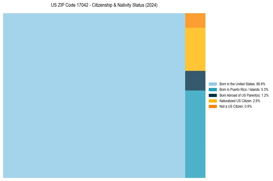 Nativity Treemap for 