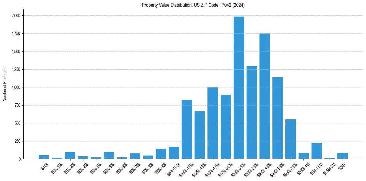 Value Distribution for 