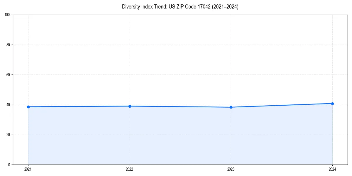 Line chart showing diversity index trends for 