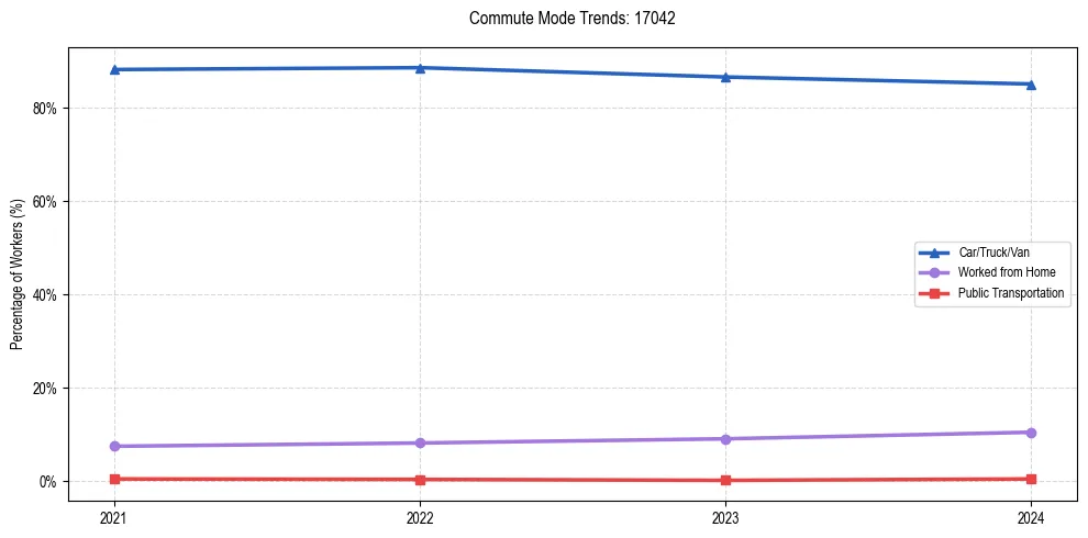 Transportation trends in US ZIP Code 17042