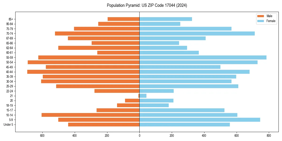 Population pyramid for 