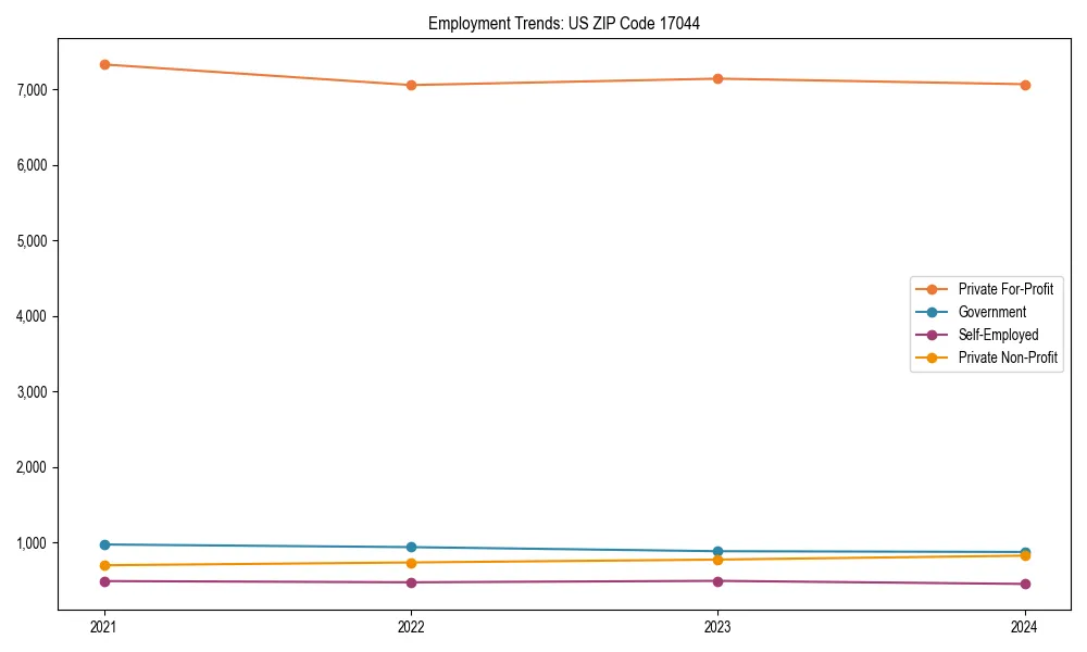 Long-term employment trends in 
