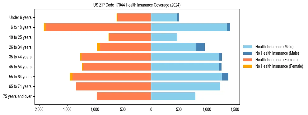 Health insurance pyramid for US ZIP Code 17044