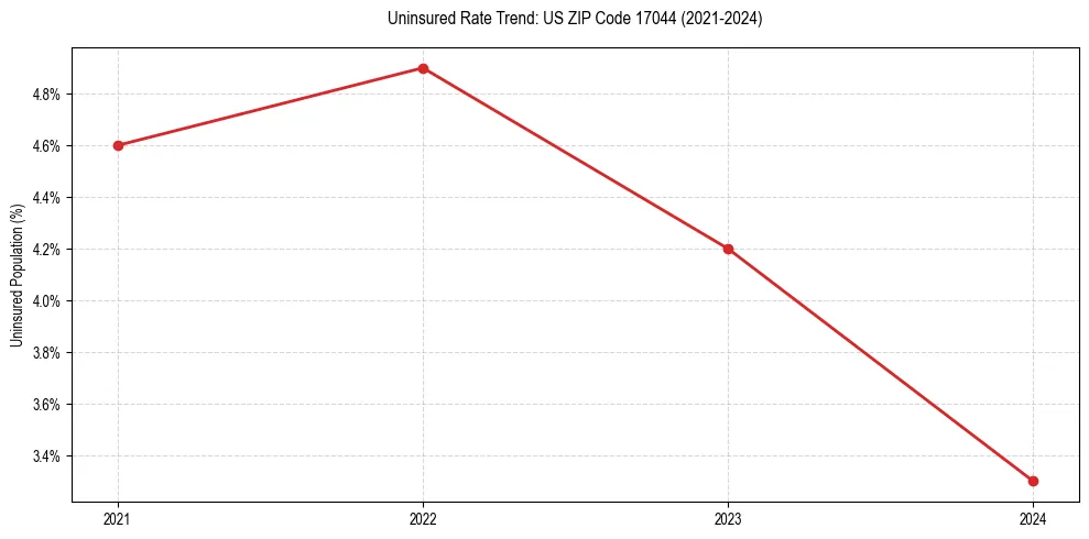 Uninsured trend chart for US ZIP Code 17044