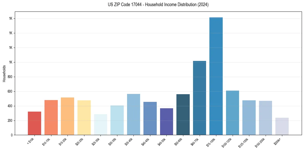 Income Distribution for 