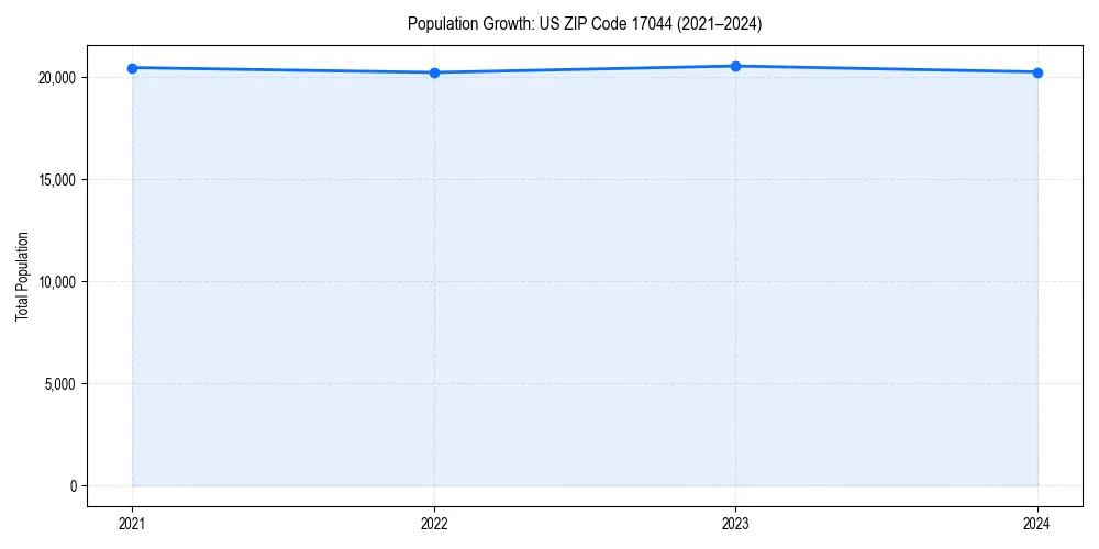 Population trends in 