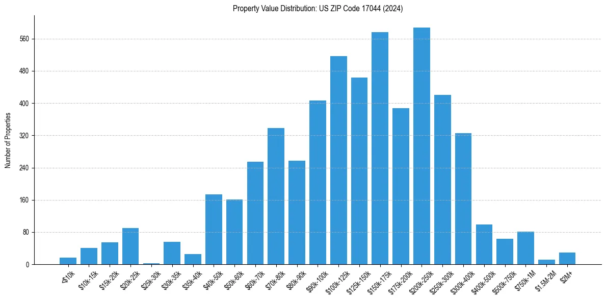 Value Distribution for 