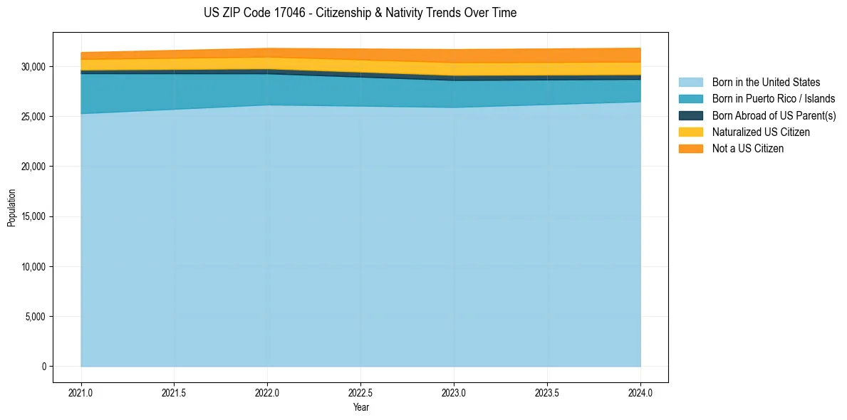 Historical nativity trends for 