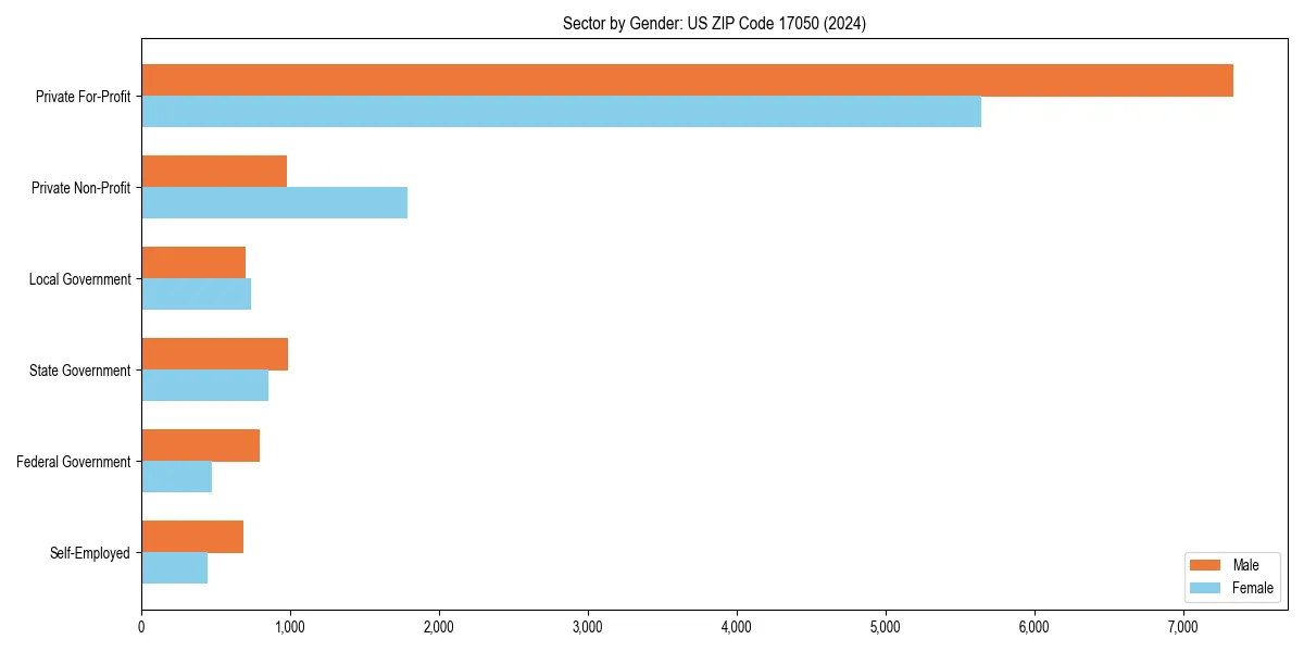 Employment sector breakdown by gender in 