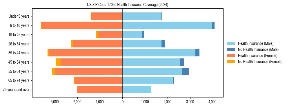 Health insurance pyramid for US ZIP Code 17050