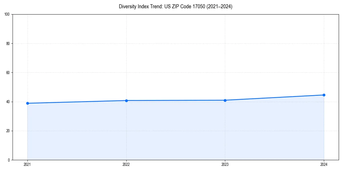 Line chart showing diversity index trends for 
