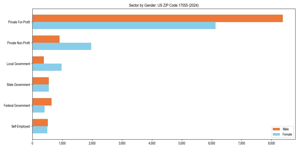 Employment sector breakdown by gender in 