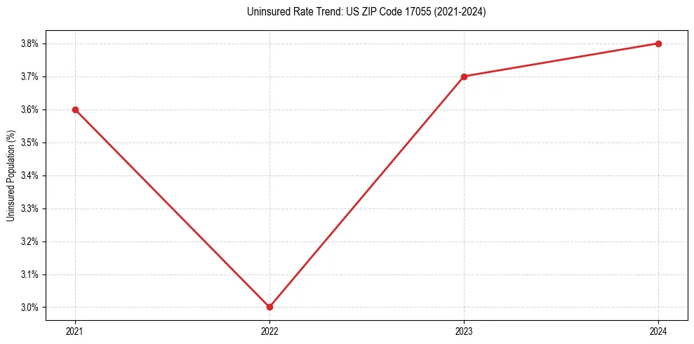 Uninsured trend chart for US ZIP Code 17055
