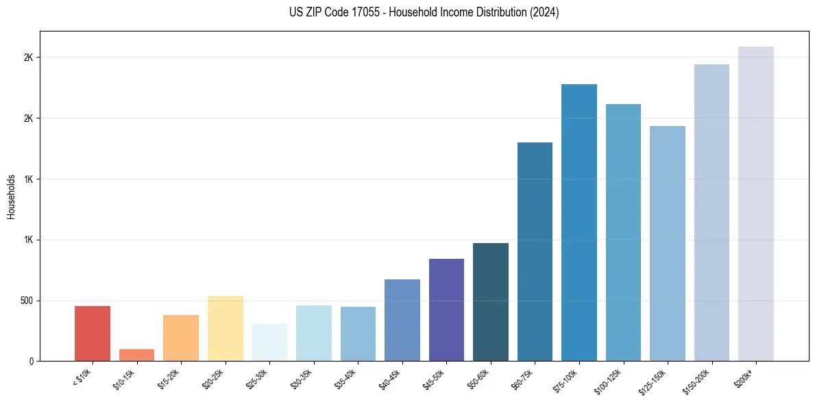 Income Distribution for 