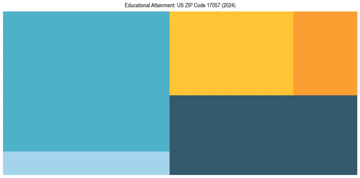 Education Treemap for  in 2024