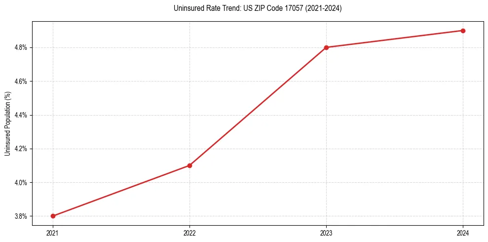 Uninsured trend chart for US ZIP Code 17057