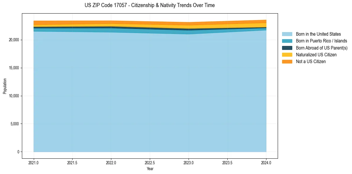 Historical nativity trends for 