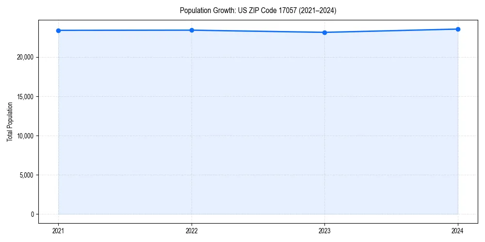 Population trends in 