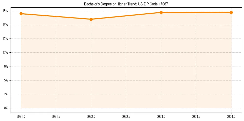 Trend chart showing bachelor degree growth in 