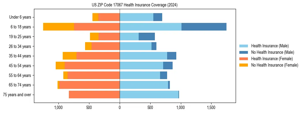 Health insurance pyramid for US ZIP Code 17067