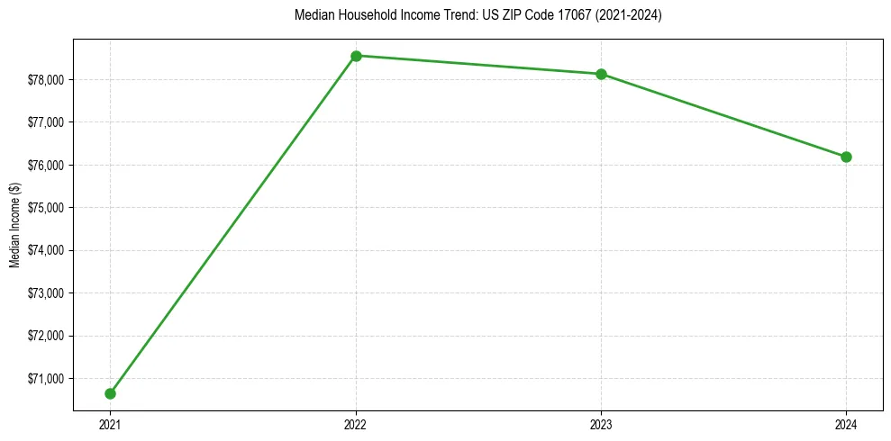 Income trend for 