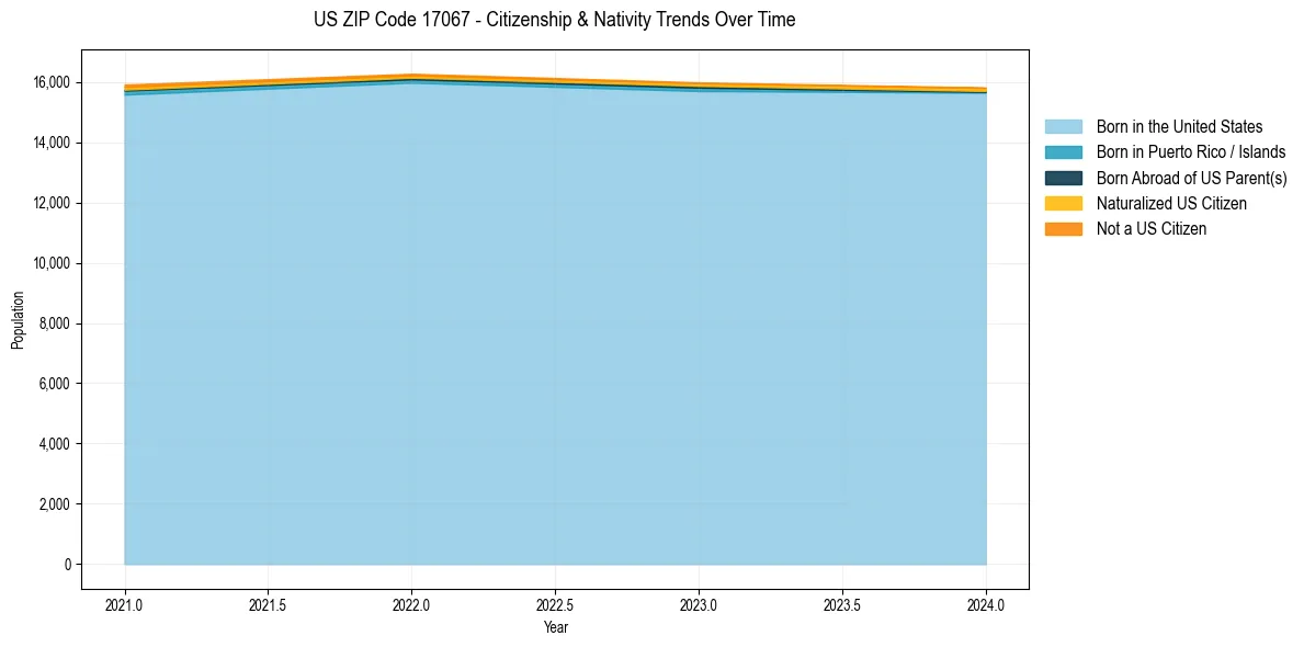 Historical nativity trends for 