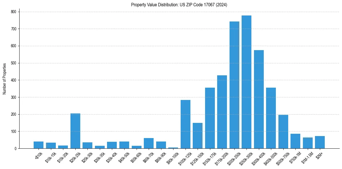 Value Distribution for 