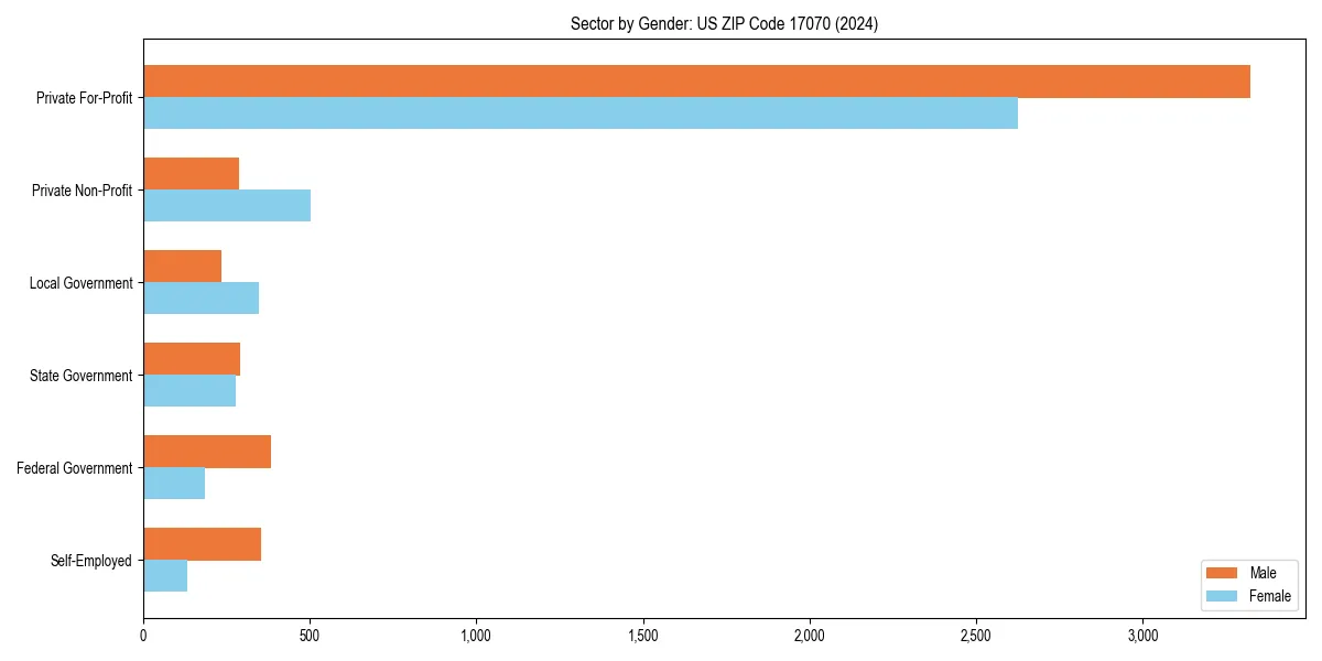 Employment sector breakdown by gender in 
