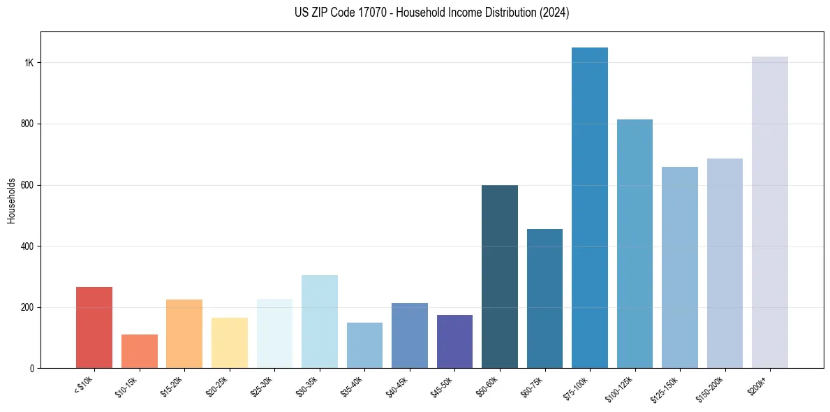 Income Distribution for 