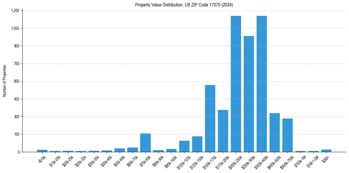 Value Distribution for 