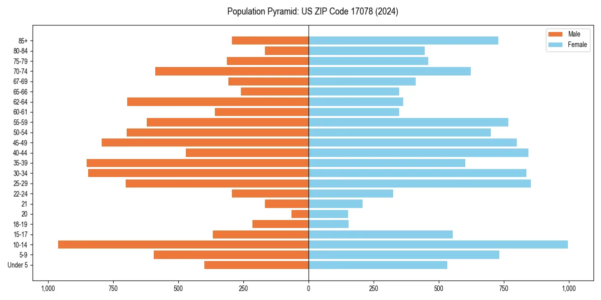 Population pyramid for 