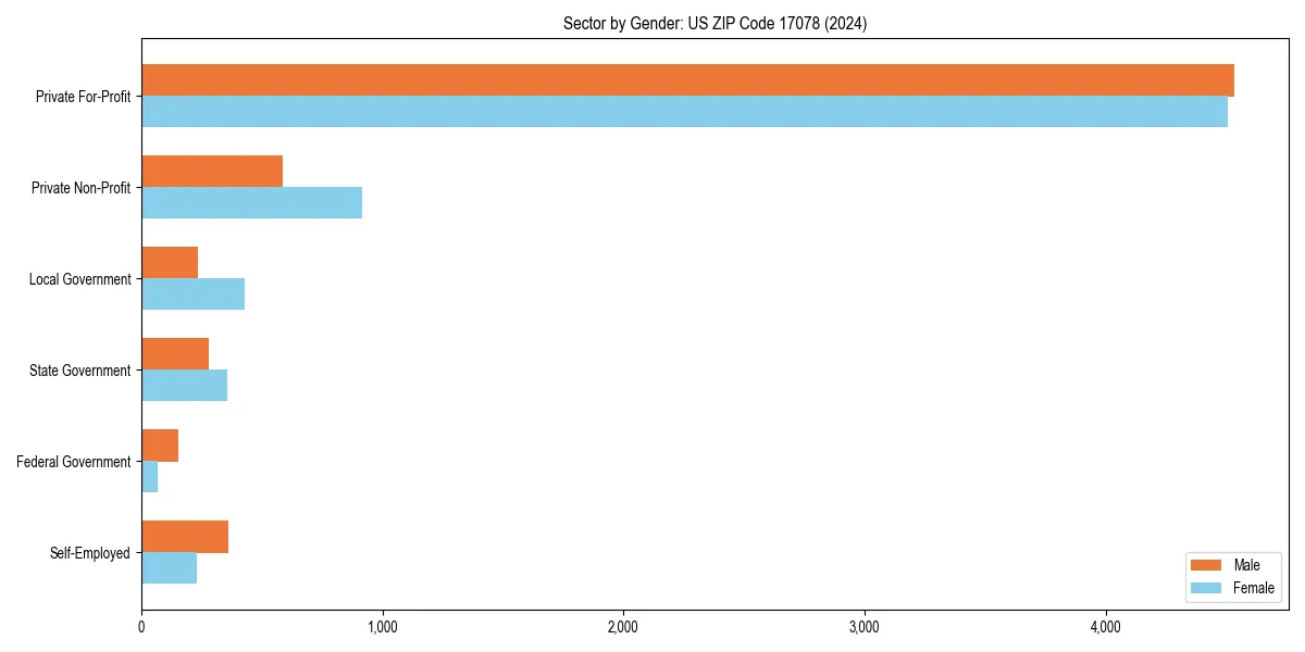 Employment sector breakdown by gender in 