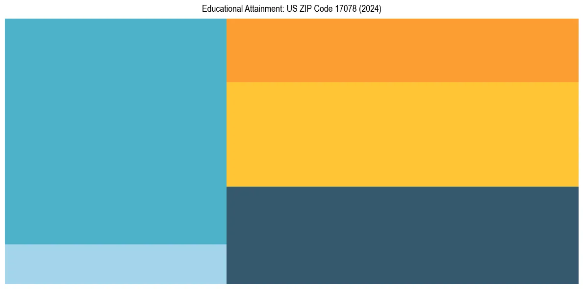 Education Treemap for  in 2024