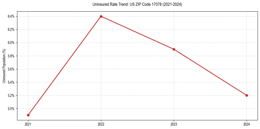 Uninsured trend chart for US ZIP Code 17078
