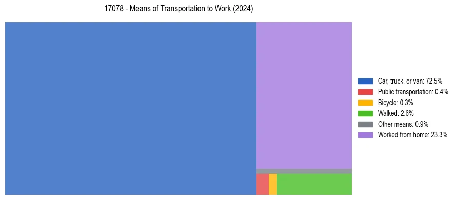 Commute modes in US ZIP Code 17078