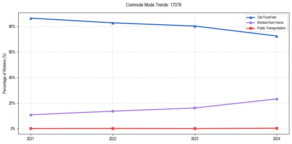Transportation trends in US ZIP Code 17078