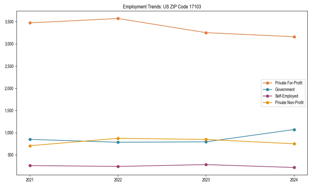Long-term employment trends in 