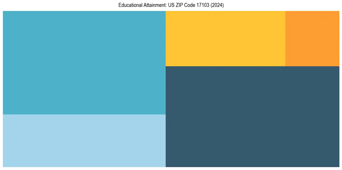 Education Treemap for  in 2024