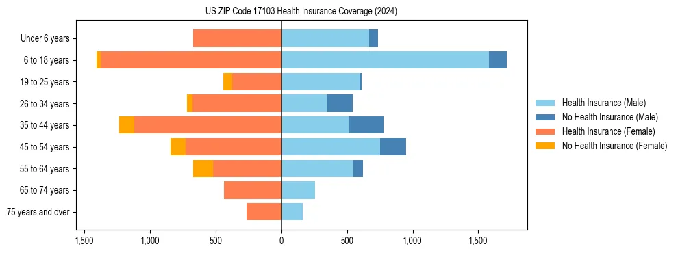 Health insurance pyramid for US ZIP Code 17103