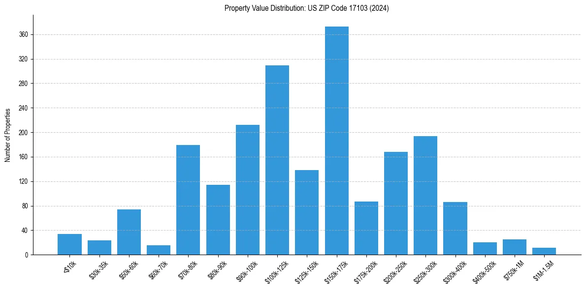 Value Distribution for 