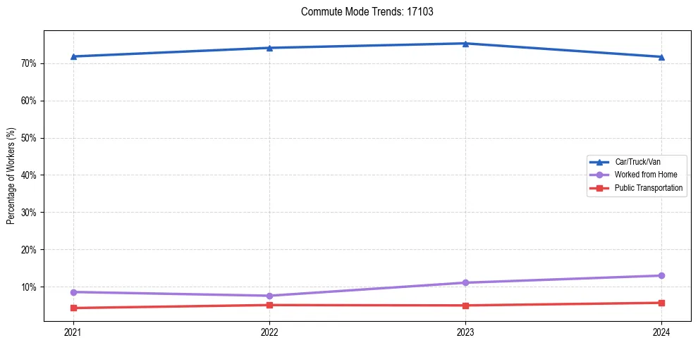 Transportation trends in US ZIP Code 17103