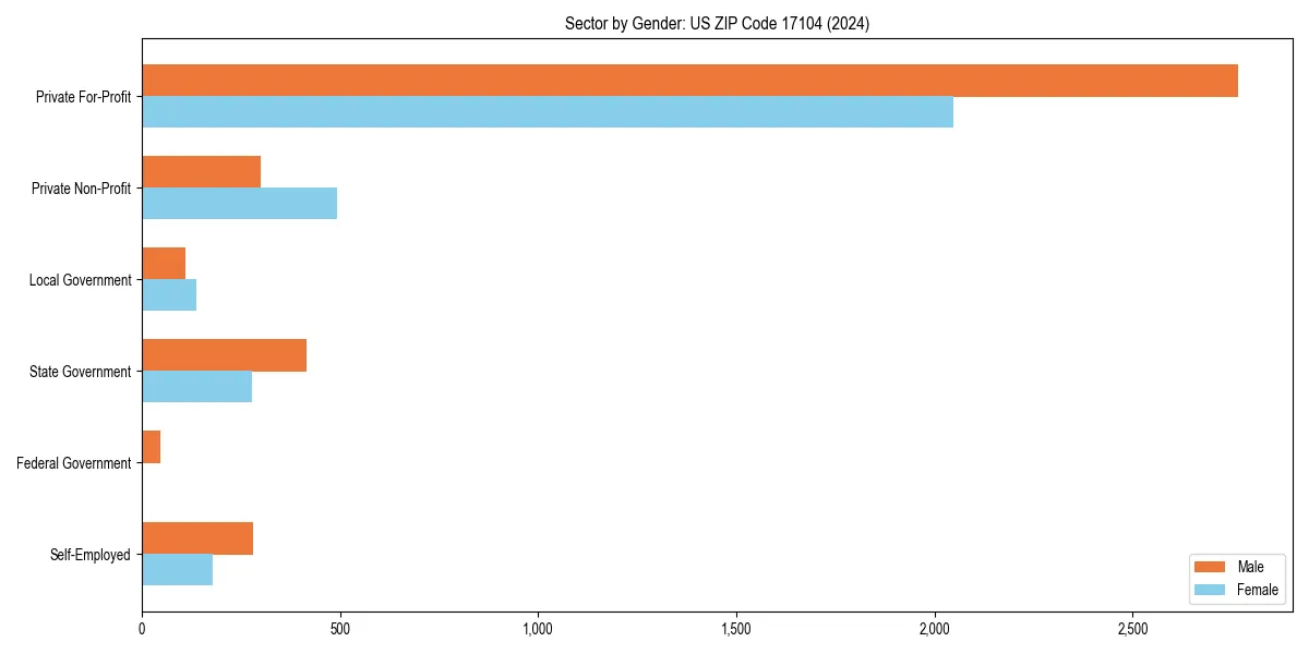 Employment sector breakdown by gender in 