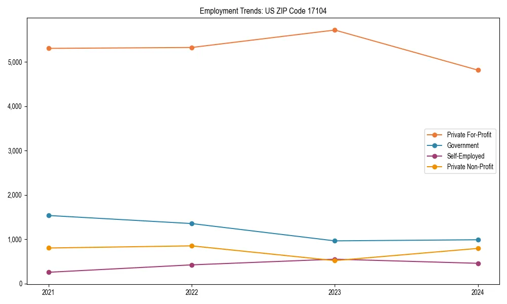 Long-term employment trends in 