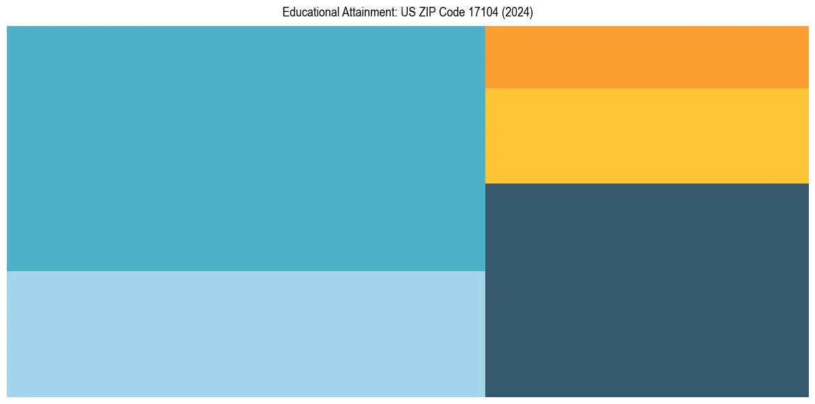 Education Treemap for  in 2024